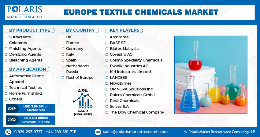 Europe Textile Chemical